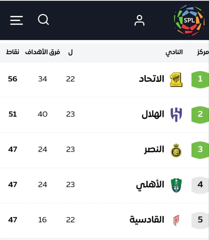 خمسة أندية تنافس على لقب الدوري السعودي