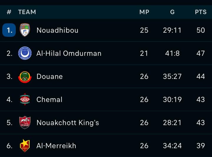 4 جولات لختام الدوري... ترتيب المريخ وأفضل الاحتمالات 2 197a1e88 82af 4844 9ee9 2e514c006429
