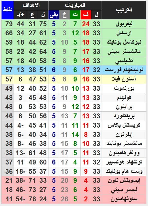 ليستر يهبط من الدوري الإنجليزي رسميًا.. وليفربول يقترب من التتويج 3 صورة واتساب بتاريخ 1446 10 22 في 20.52.09 8ed2e63d