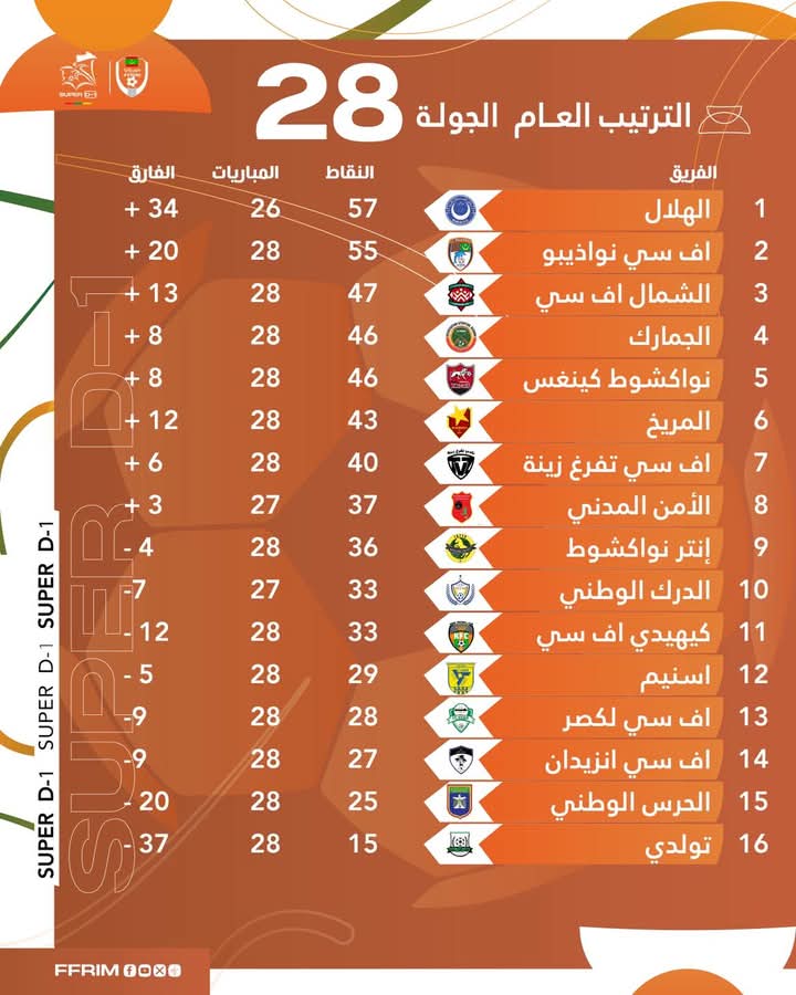 الأمن وتفرغ زينة يهددان المركز السادس للمريخ 2 bd41d5fc a3d4 4fb1 921c 3d1e17f88ad8