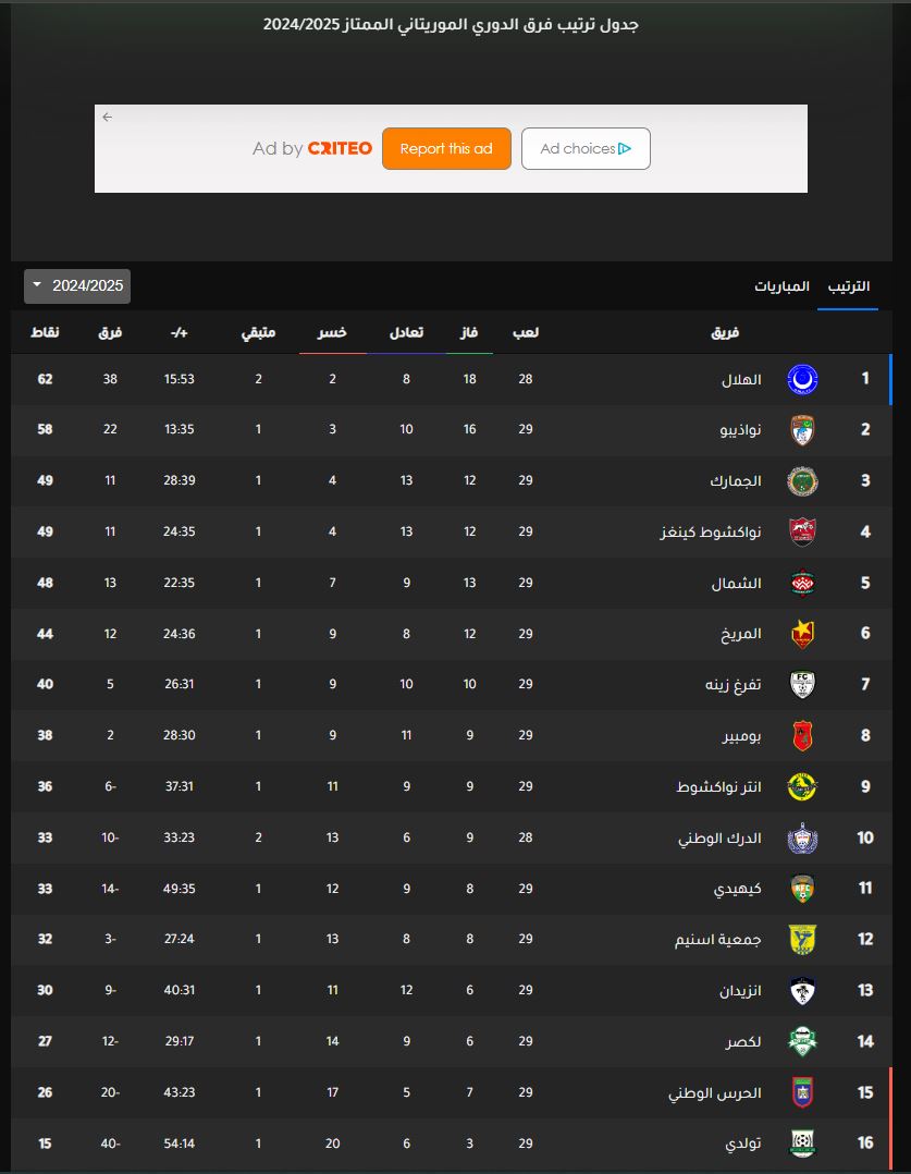 المريخ يُنهي الدوري الموريتاني سادسًا قبل الختام 2 شسيبلاتمكط