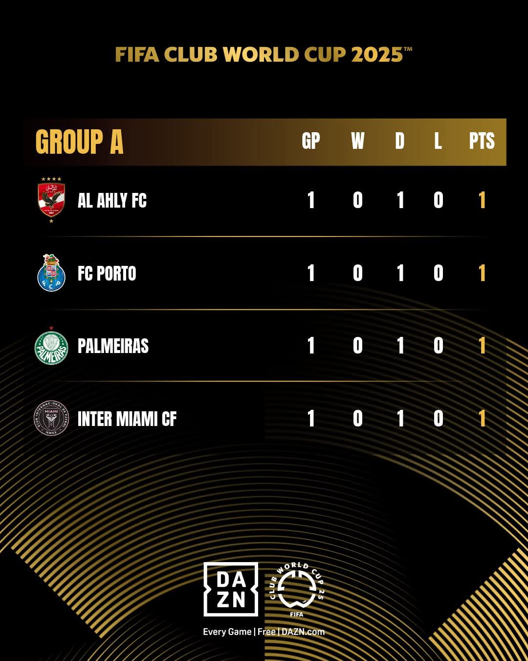 ثلاثة انتصارات وتعادل بمونديال الأندية.. وصدامات مرتقبة اليوم 2 WhatsApp Image 2025 06 16 at 10.51.18