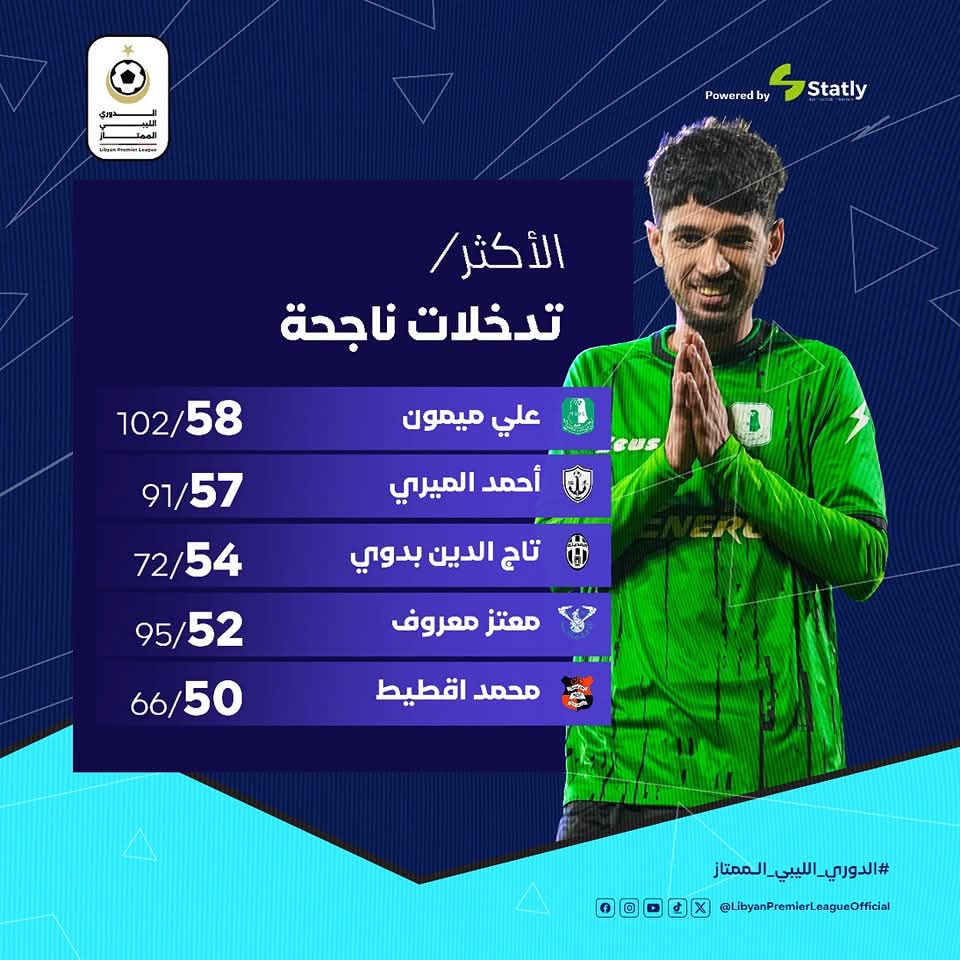 نجم المريخ المنتهية إعارته ينهي موسمًا مميزًا بليبيا 2 نجم المريخ المنتهية إعارته ينهي موسماً مميزاً بليبيا