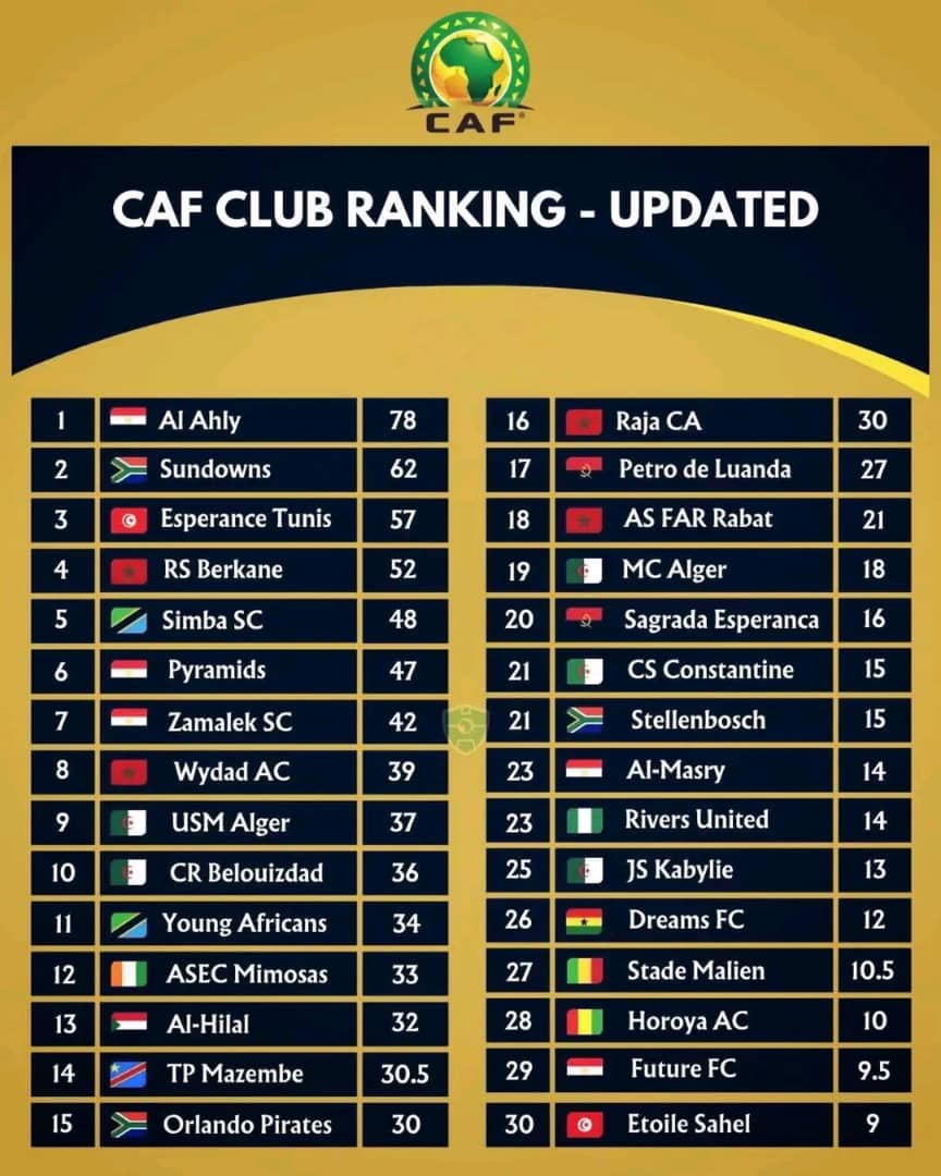 المريخ خارج التصنيف الإفريقي لأفضل 30 نادٍ 3 المريخ خارج التصنيف الأفريقي لأفضل 30 نادٍ