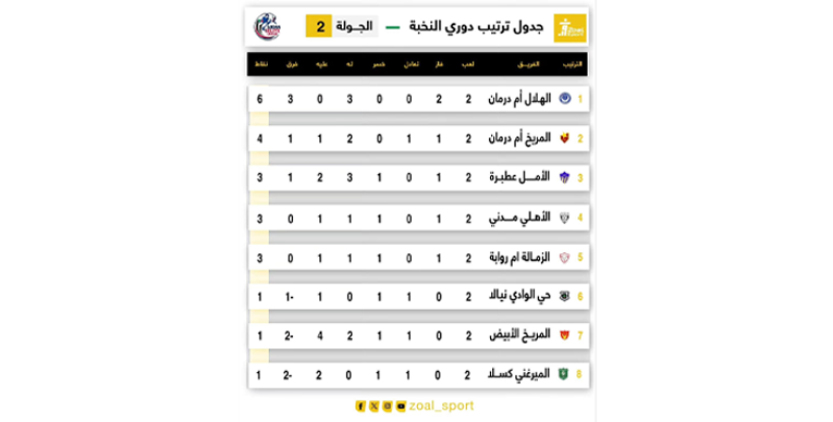 الجولة الثانية من النخبة.. إحصائيات مثيرة