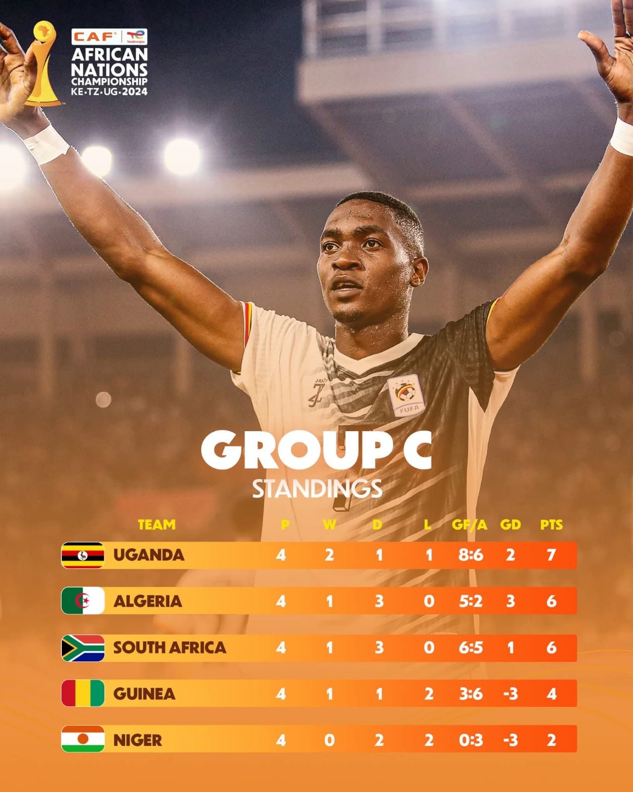 سيناريو جنوني يطيح بجنوب أفريقيا من الـ"شان" والجزائر ترافق أوغندا 2 سيناريو جنوني يطيح بجنوب أفريقيا من الـ"شان" والجزائر ترافق أوغندا