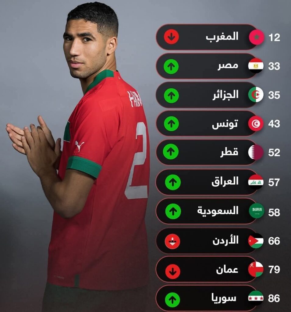 ترتيب متأخر للسودان عربيًا والمغرب يتصدر 3 dced5a4d 907d 4e5a a41e aaec57c88c58