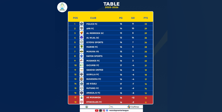 "الزعيم" يهدد عرش الصدارة في الدوري الرواندي 1 الصفوة هيدر 133