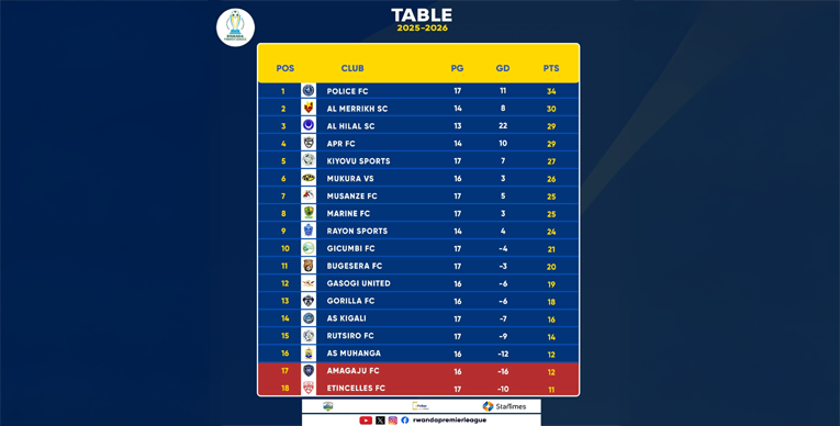 المريخ يزيح الجيش ويضايق البوليس