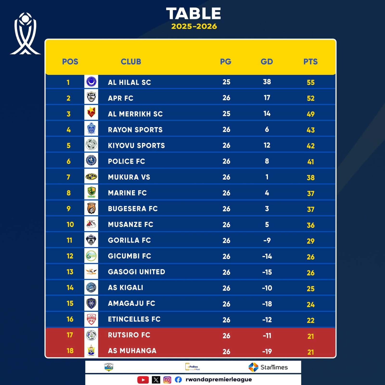 الدوري الرواندي: «الجيش» يضيّق الخناق على الهلال 2 الدوري الرواندي: «الجيش» يضيّق الخناق على الهلال